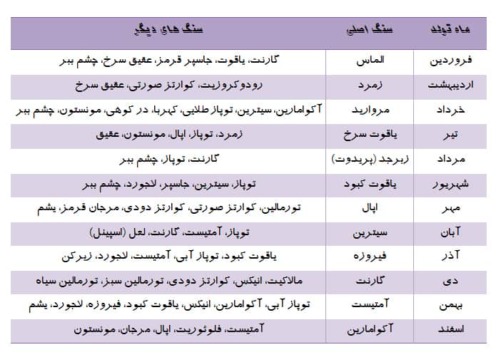 جدول سنگهای ماه تولد برای کریستال هیلینگ در یوگا و چاکرا و انرژی جدول سنگهای ماه تولد
